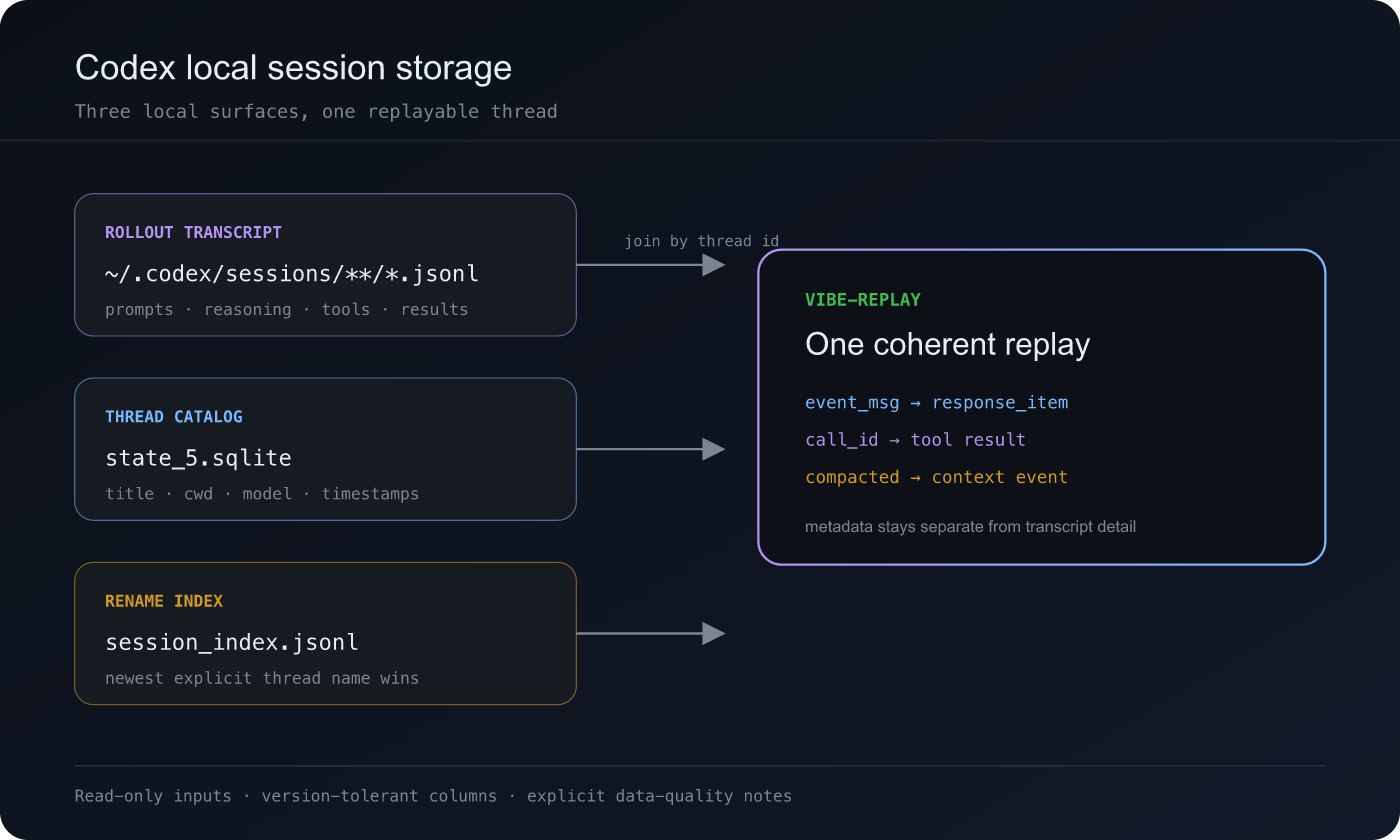Diagram of Codex local storage: rollout JSONL, state_5.sqlite, and session_index.jsonl joining into one replay
