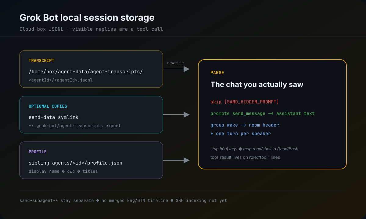 What Does Grok Bot Store Locally? agent-transcripts JSONL Explained