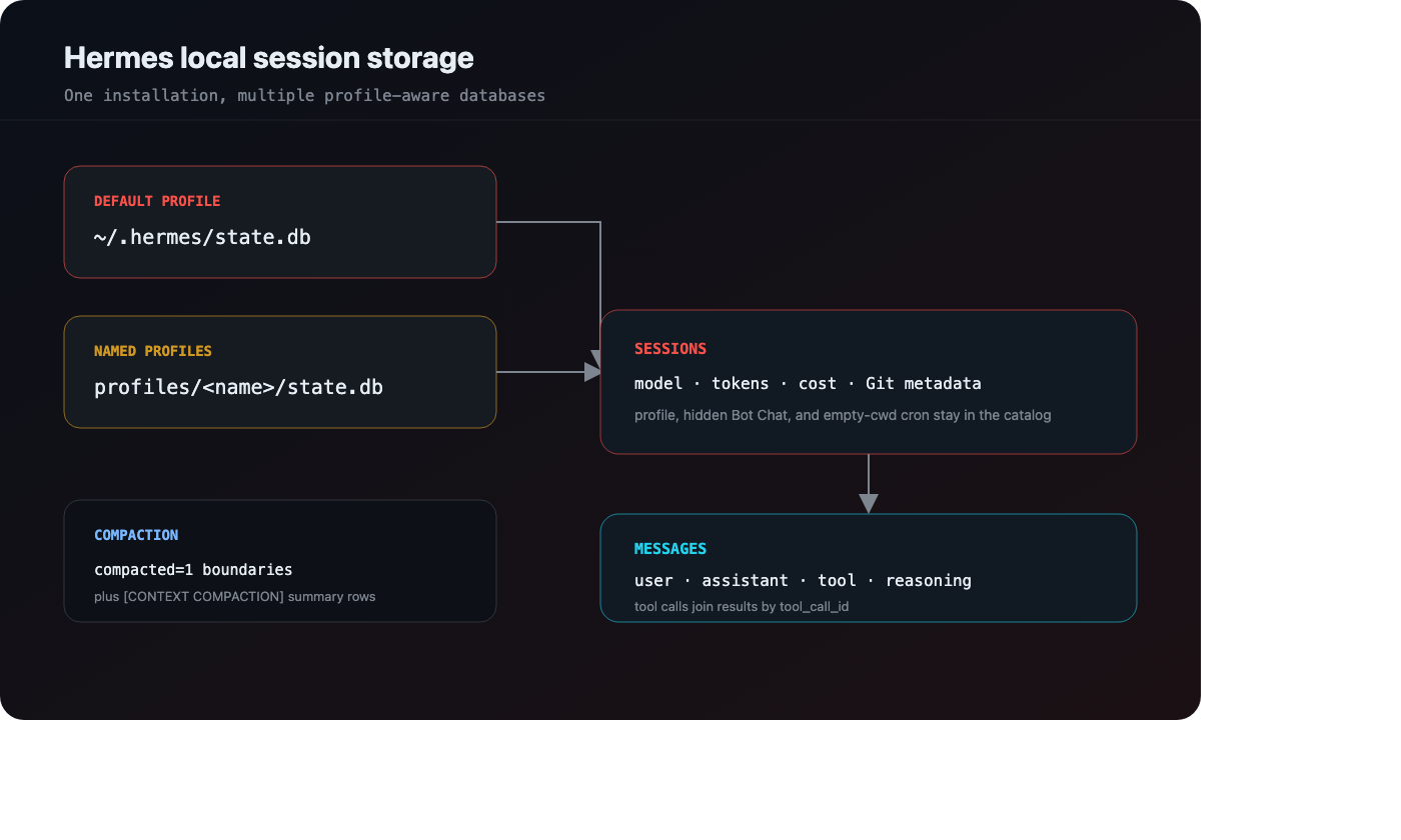 What Does Hermes Store Locally? state.db + Profiles