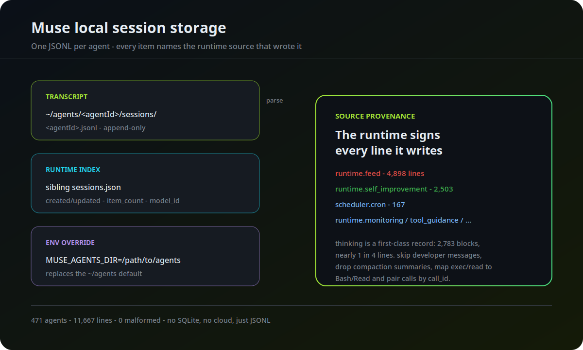 What Does Muse Store Locally? Agent Session JSONL Explained