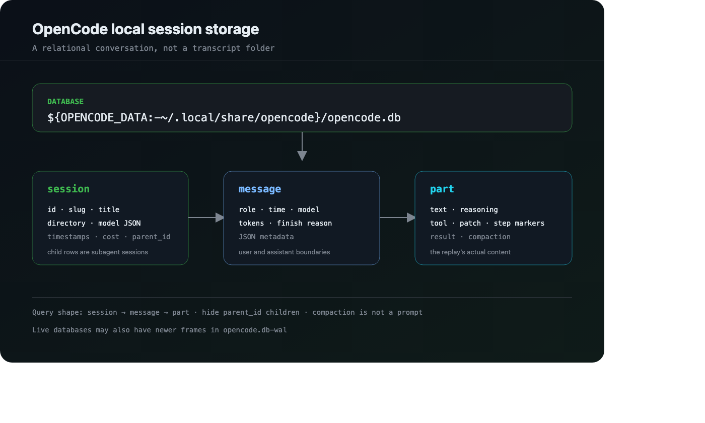 What Does OpenCode Store Locally? opencode.db Explained