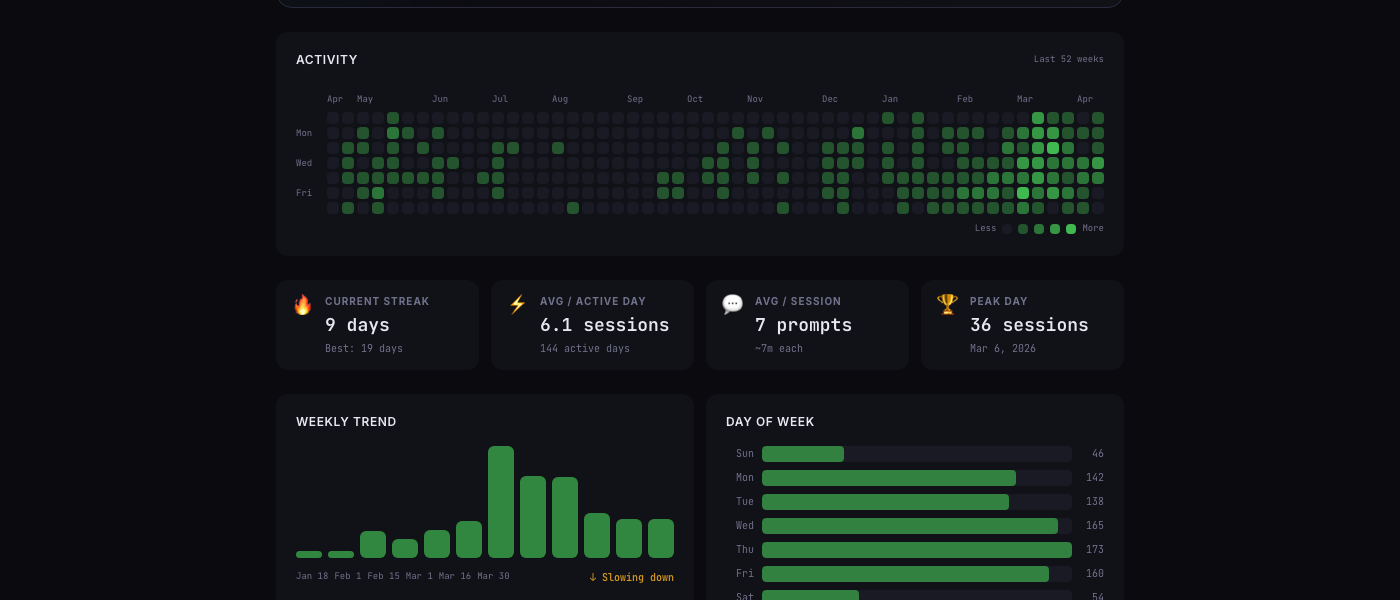 GitHub-style contribution heatmap showing 52 weeks of vibe coding activity, with streak stats and weekly trends