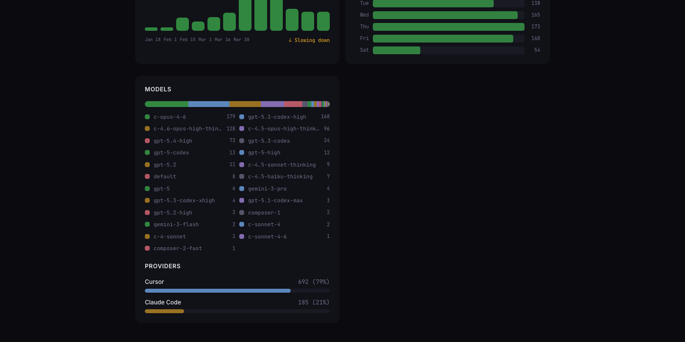 Model usage breakdown showing 20+ models across Claude and GPT families, and provider split of 79% Cursor vs 21% Claude Code