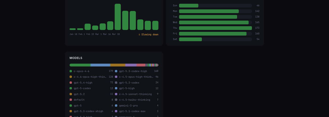 Weekly trend bar chart showing acceleration through March, and day-of-week distribution showing Thursday as the most active day