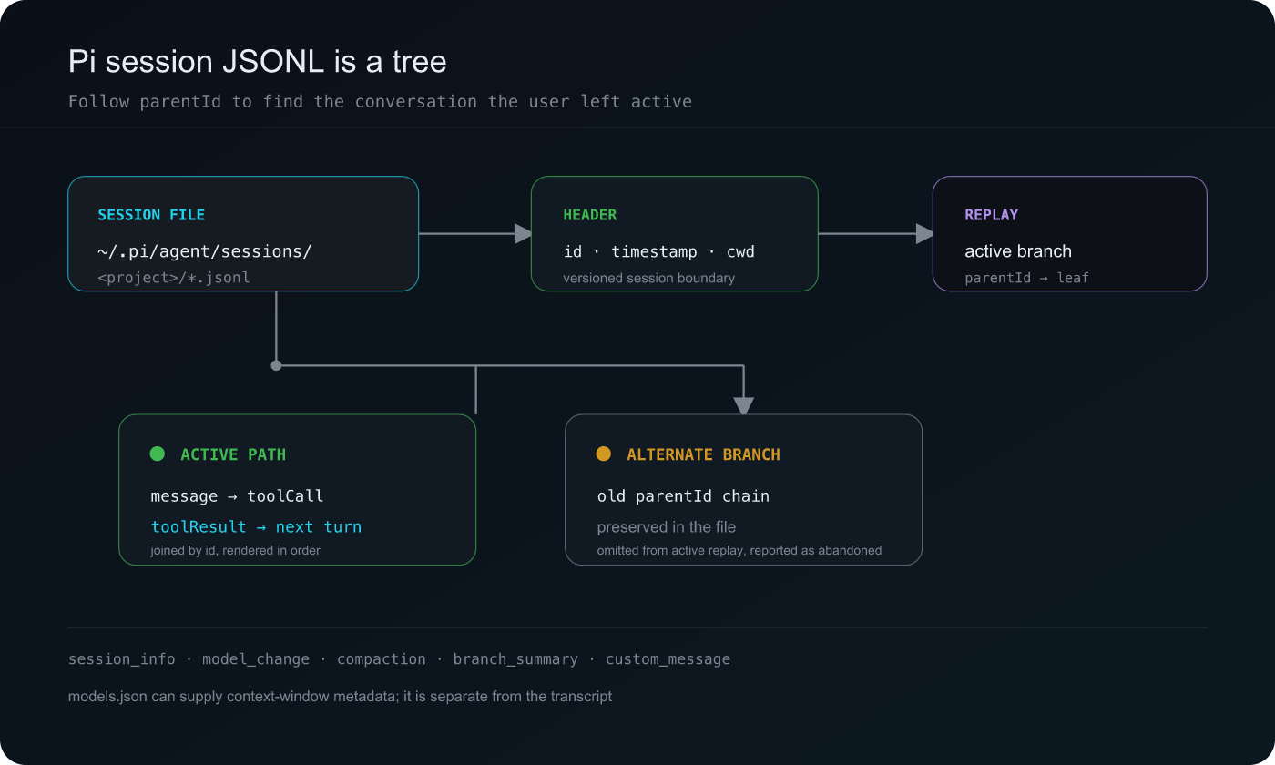 What Does Pi Coding Agent Store? Session JSONL Explained